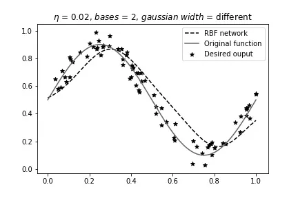 eta=0.02, 2 bases, different width