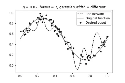 eta=0.02, 7 bases, different width