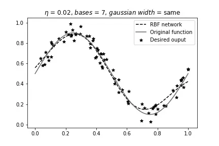 eta=0.02, 7 bases, same width