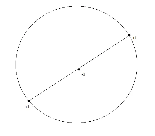 Three collinear points showing shattering failure with one-sided disk indicators