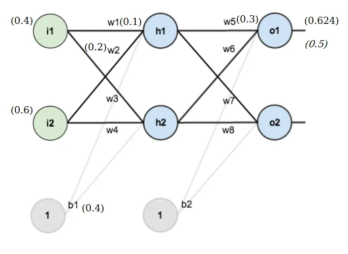 Neural network diagram with 2 inputs, 2 hidden nodes, and 2 outputs, all weights labeled