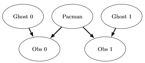 Simplified Bayes net for ghost tracking