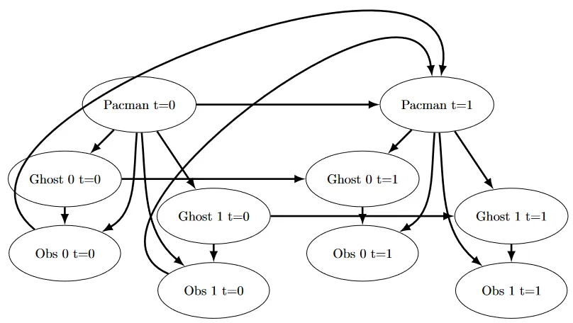 Greedy Pacman chasing ghosts