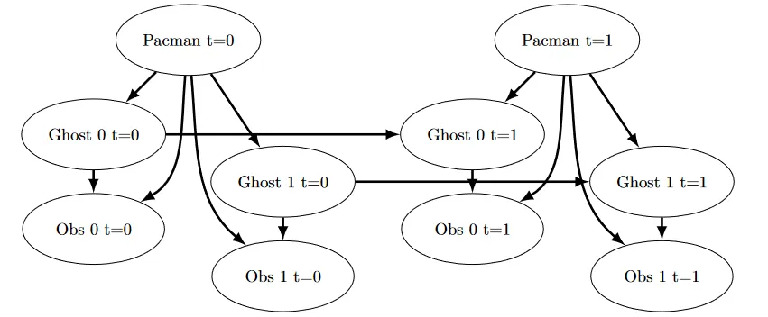 HMM time elapse diagram