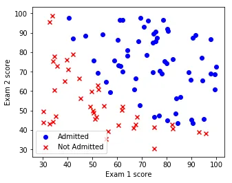 Scatter plot of exam scores colored by admission decision
