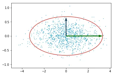 Decorrelated data with ellipse
