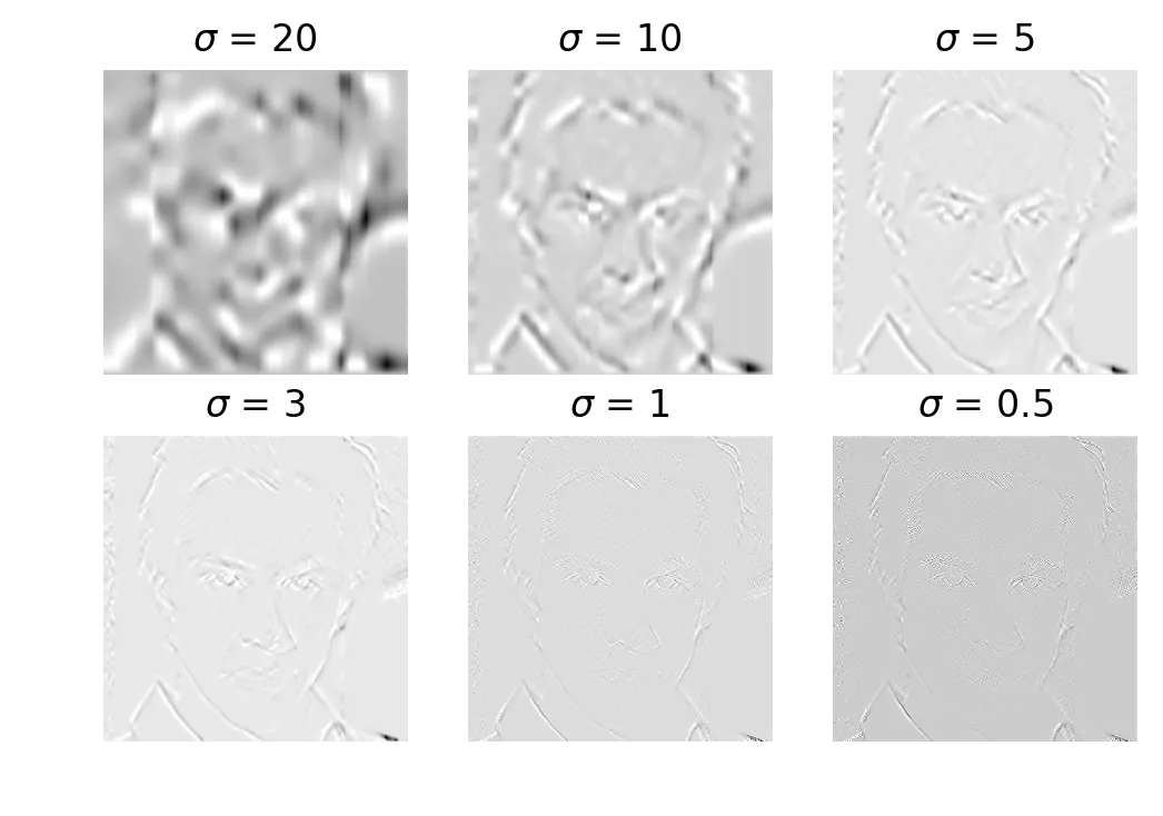 Gaussian derivative filter at various sigma values