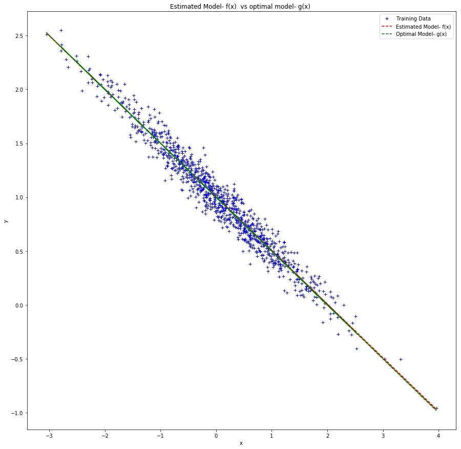 Training data with estimated and optimal regression lines