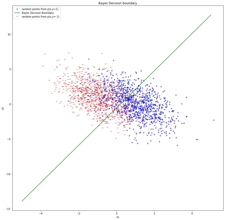 Bayes decision boundary with two classes of samples