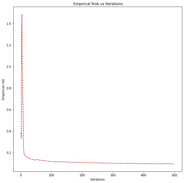 Linear SVM empirical risk vs iterations