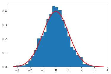 Histogram of samples from N(0,1)