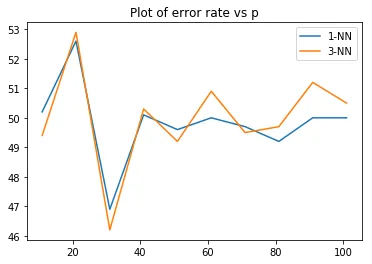 Error rate vs dimensionality for 1-NN and 3-NN
