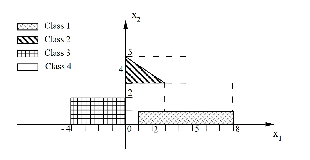Decision regions for the four classes