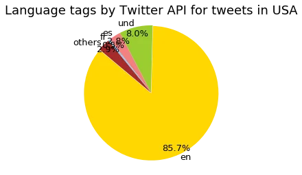 Pie chart showing USA tweet language distribution