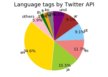 Pie chart showing worldwide tweet language distribution by Twitter API