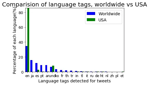 Grouped bar chart comparing worldwide vs USA language distributions